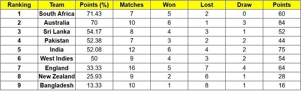 Sri Lanka have jumped to the third position in the ICC World Test Championship points table