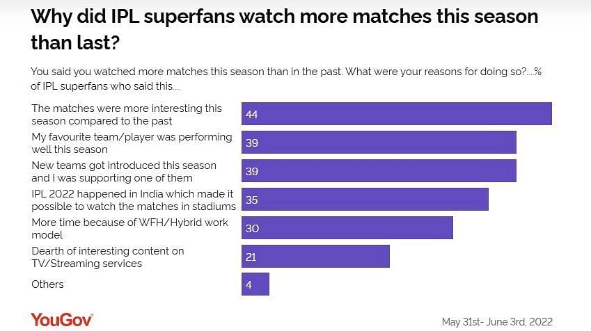 Contrary to popular perception, IPL viewership may have actually increased this year, as per YouGov