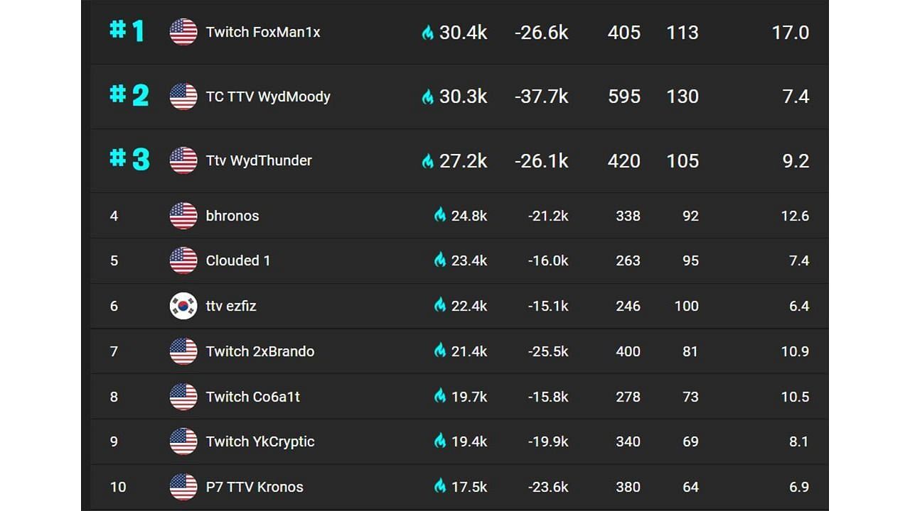 The Hype leaderboard for Chapter 3 Season 3 (Image via Fortnitetracker)