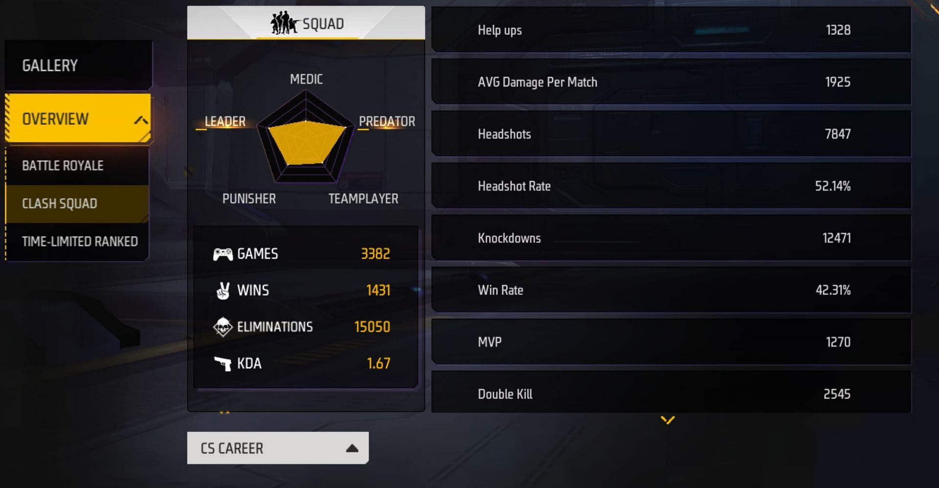 Stats of the content creator within the game&#039;s Clash Squad mode (Image via Garena)