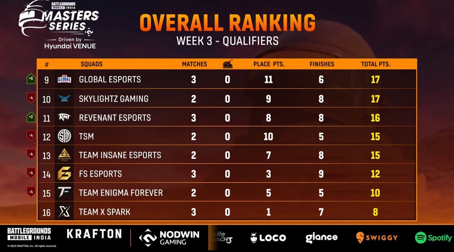 TSM grabbed 12th place after BGMI Masters Series Week 3 Day 1 (Image via Loco)