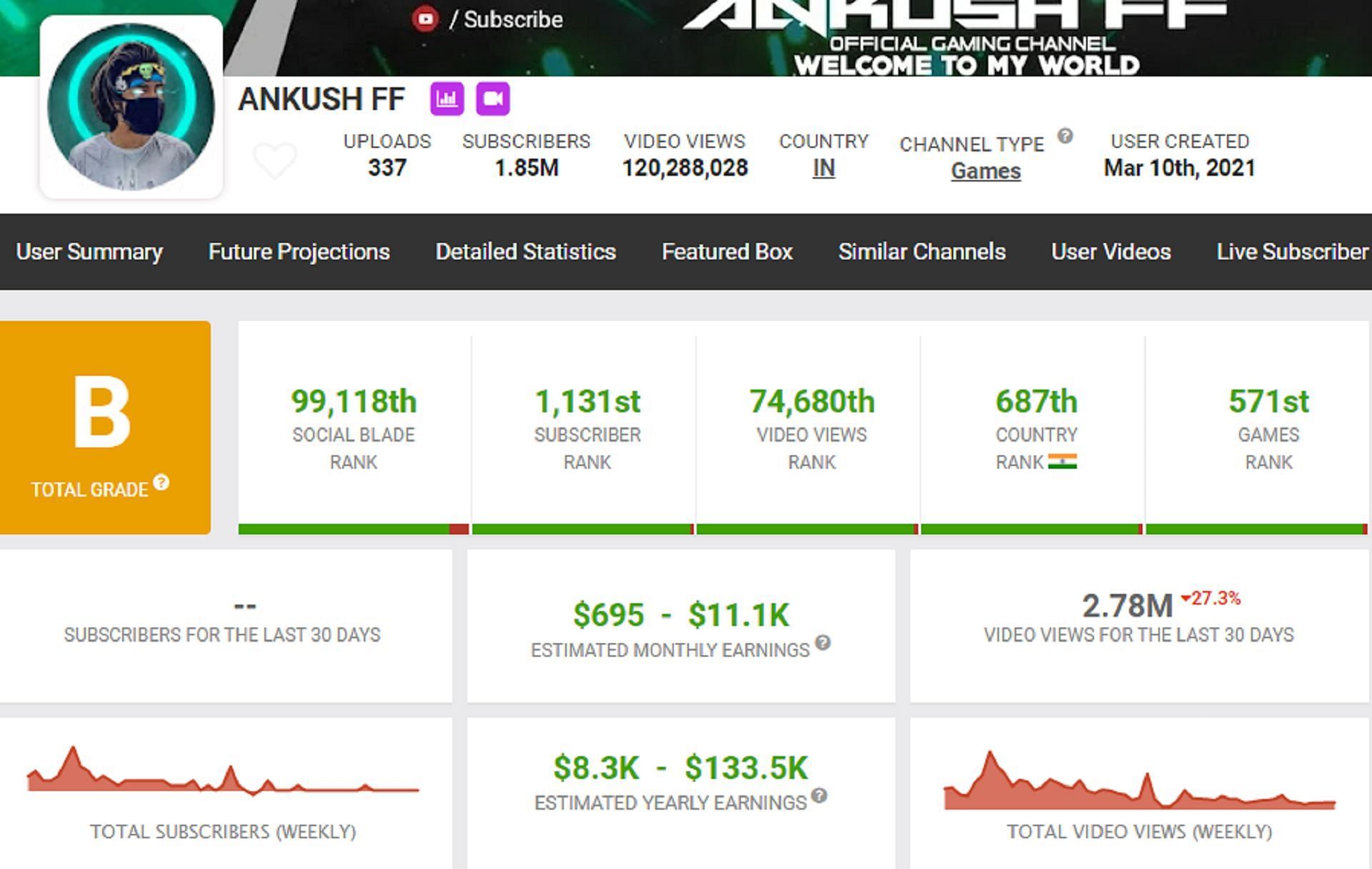 Details about the earnings of Ankush FF (Image via Garena)