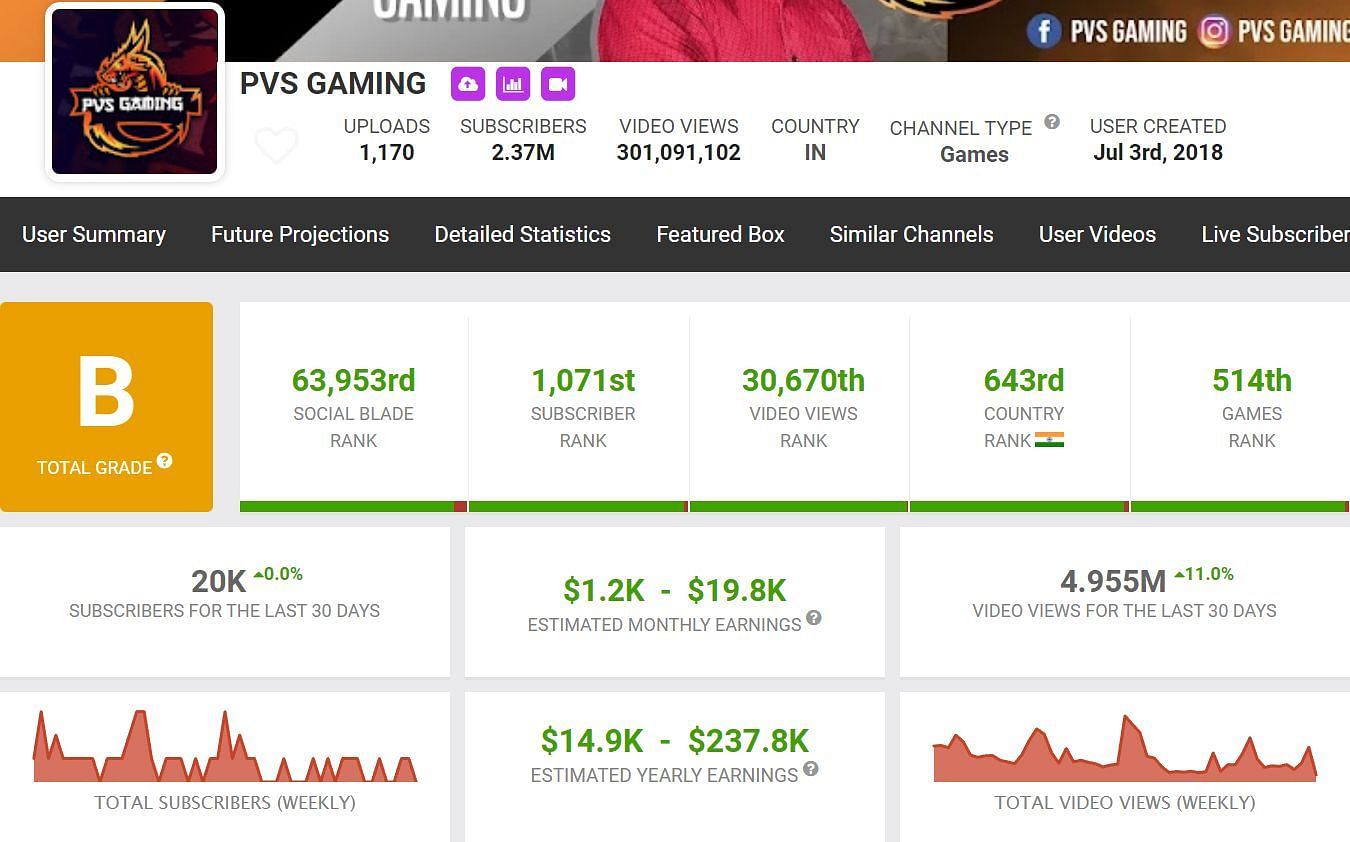The gamer&#039;s earnings according to Social Blade (Image via Social Blade)