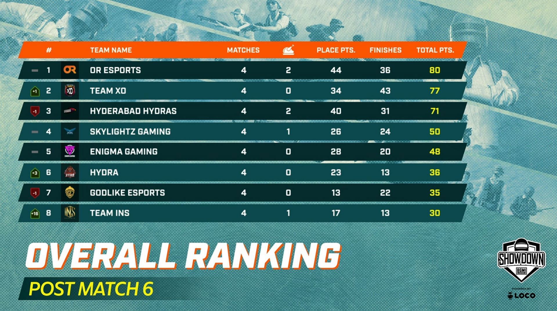 OR Esports earned top place after BGMI Showdown day 1 (Image via Krafton)