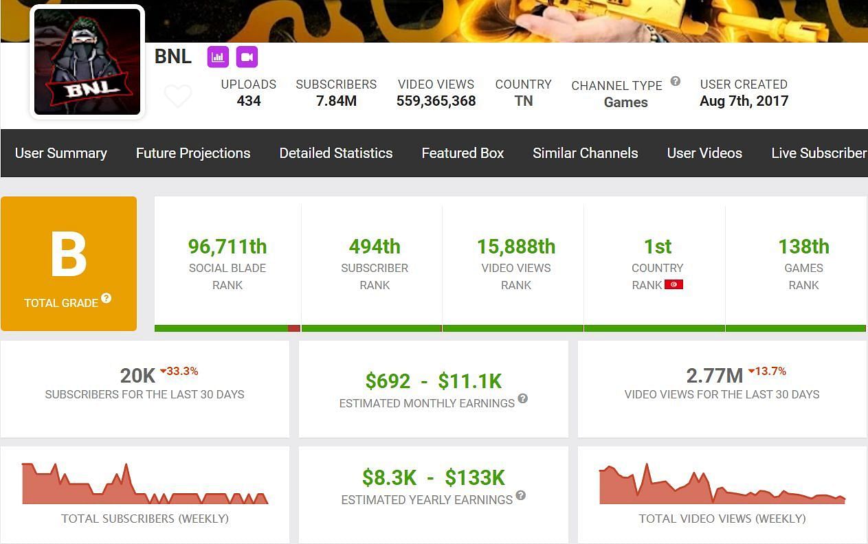 OP BNL&#039;s income from YouTube (Image via Social Blade)