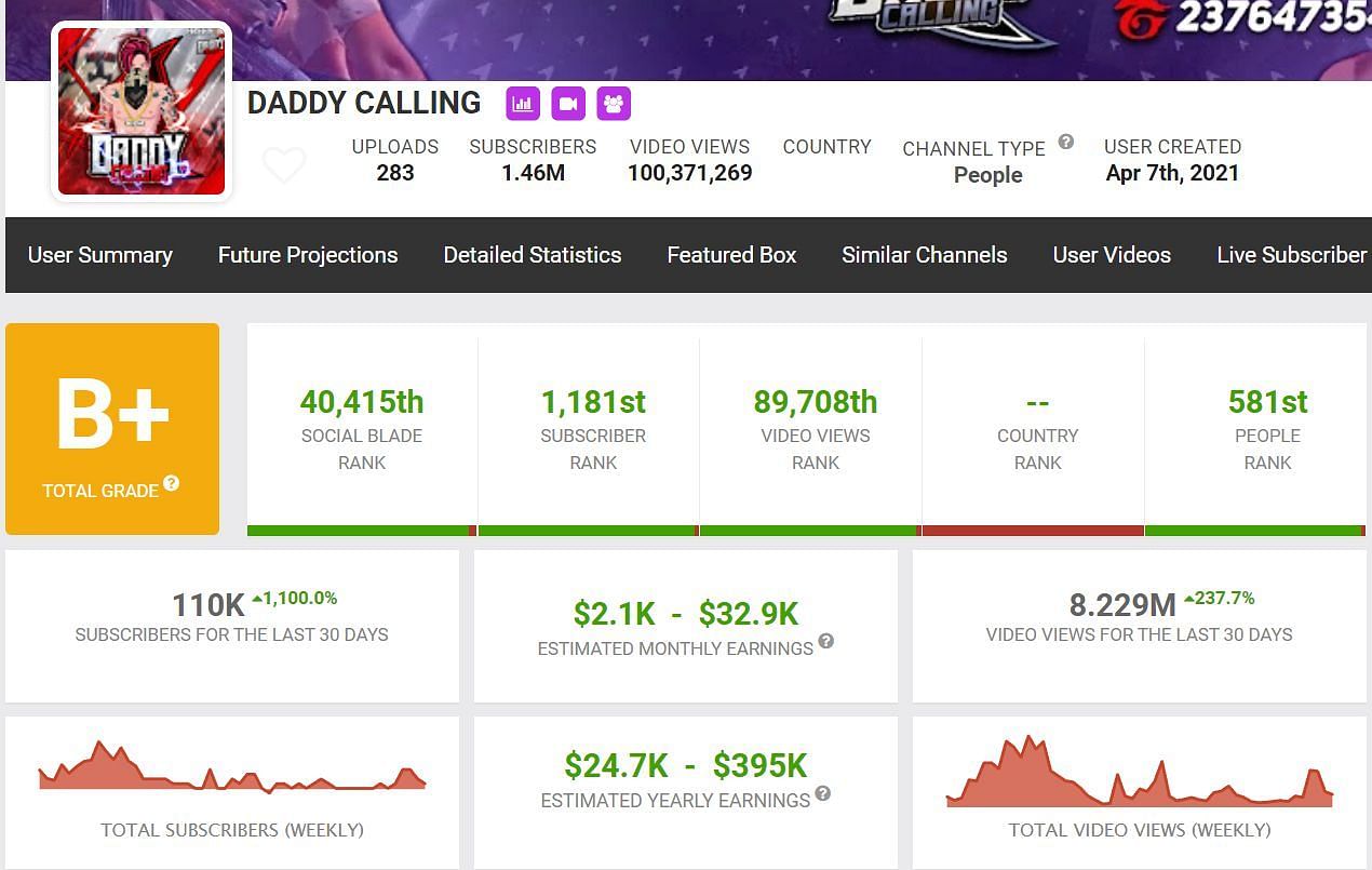 Monthly income details of Daddy Calling (Image via Social Blade)