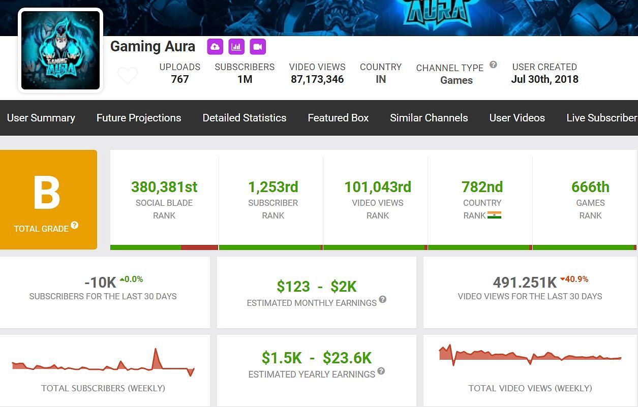 Gaming Aura&#039;s earnings as per Social Blade (Image via Social Blade)