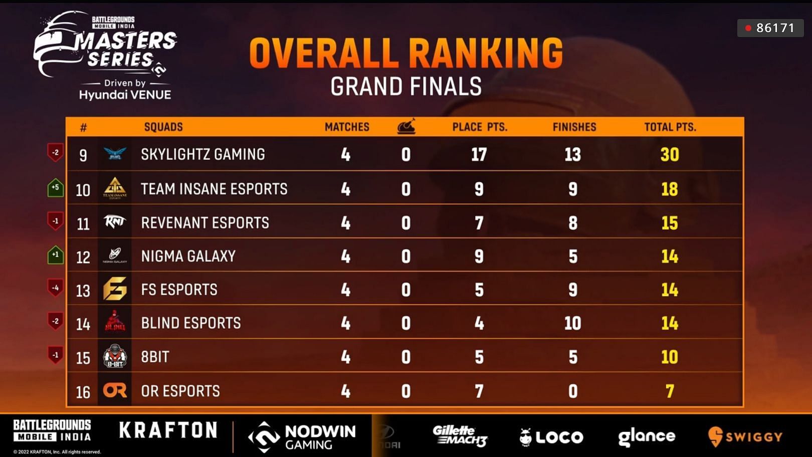 Overall standings of BGMI Masters Series Grand Finals Day 1 (Image via Loco)