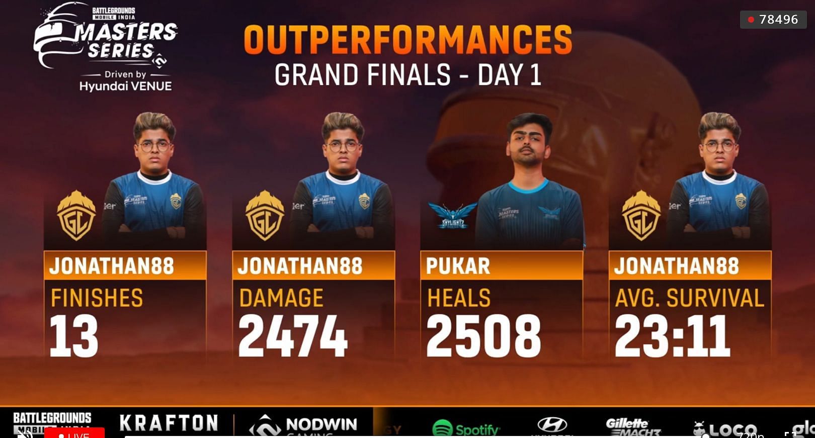 Outperformances from Day 1 (Image via Loco)