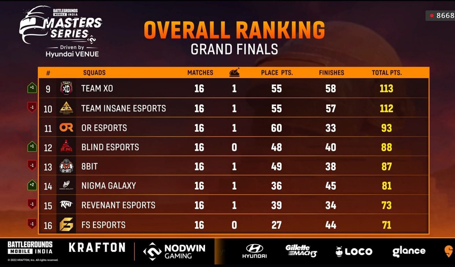 Team XO finished ninth on Day 4 of BGMI Masters Series Finals (Image via Loco)
