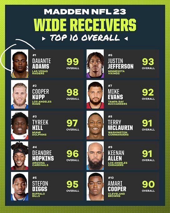 madden 23 receiver ratings