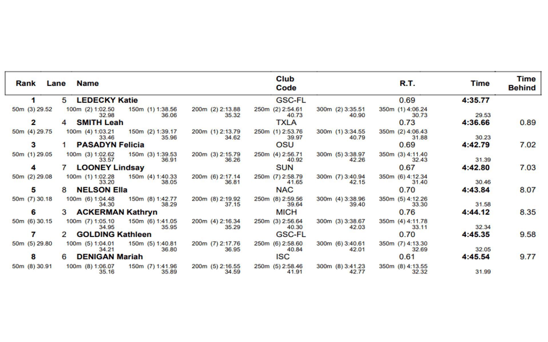 Rankings in the 400-meter individual medley (women) category (Image via USA Swimming)