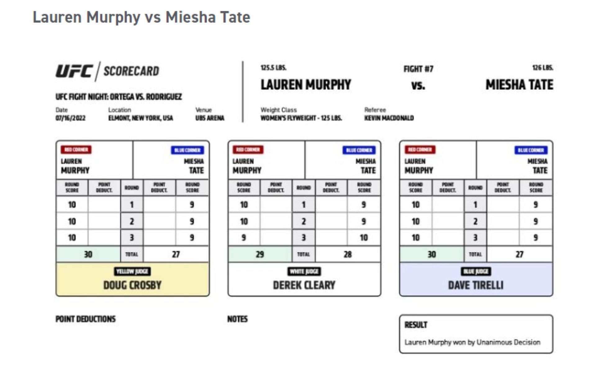 Murphy vs Tate official score card (image courtesy ufc.com)