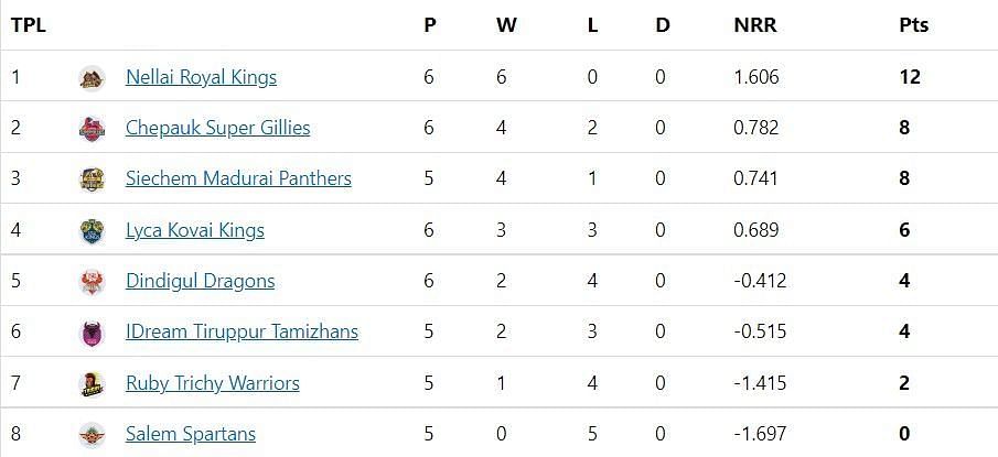 TNPL 2022 Updated points table after SLST vs CSG match