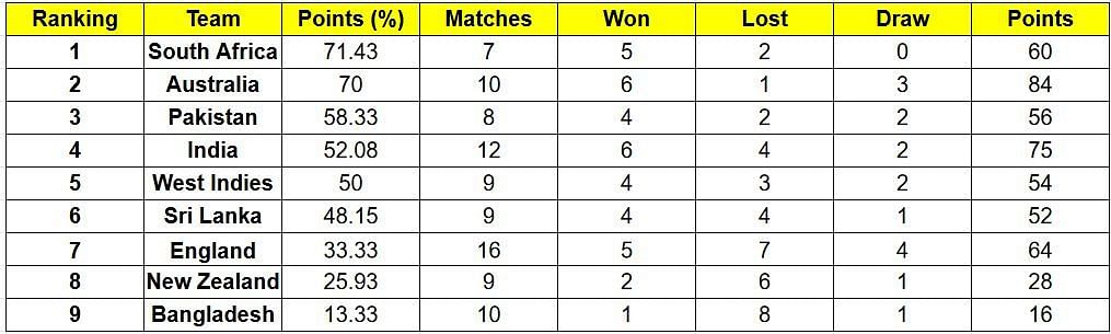 ICC WTC 2022-23: Massive Gain for Pakistan in the World Test Championship Standings After Their Win in the First Test