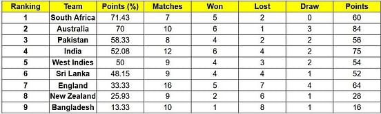 ICC World Test Championship points table (Updated) as on July 20 after SL vs PAK 2022 1st Test