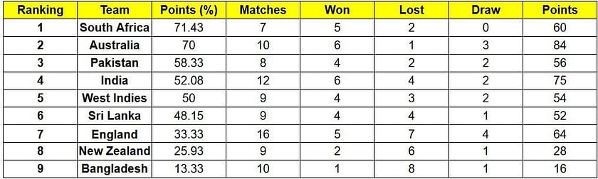 ICC World Test Championship points table (Updated) as on December 20 after  Pakistan vs England 2022 series