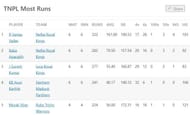 Most Runs Table after the conclusion of Match 24