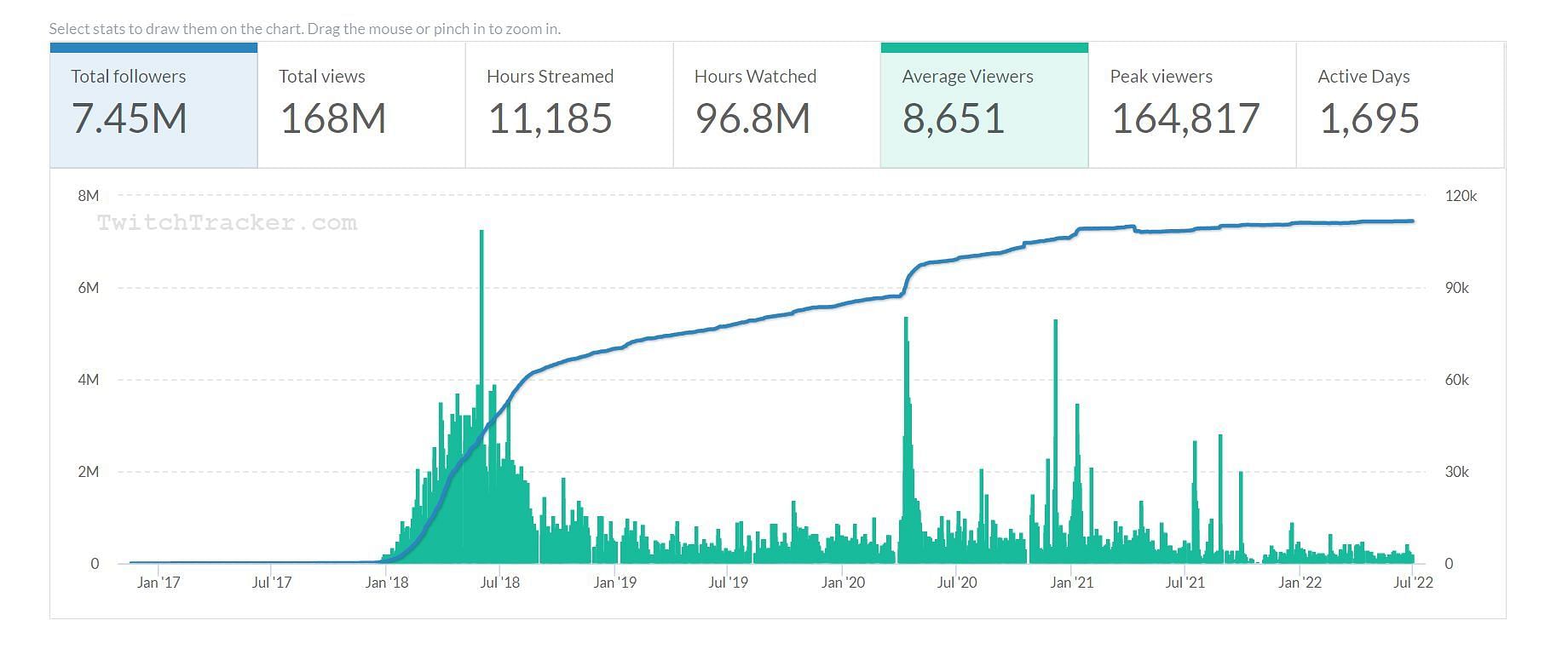 His Twitch Stats from Twitch Tracker (Image via Twitch Tracker)