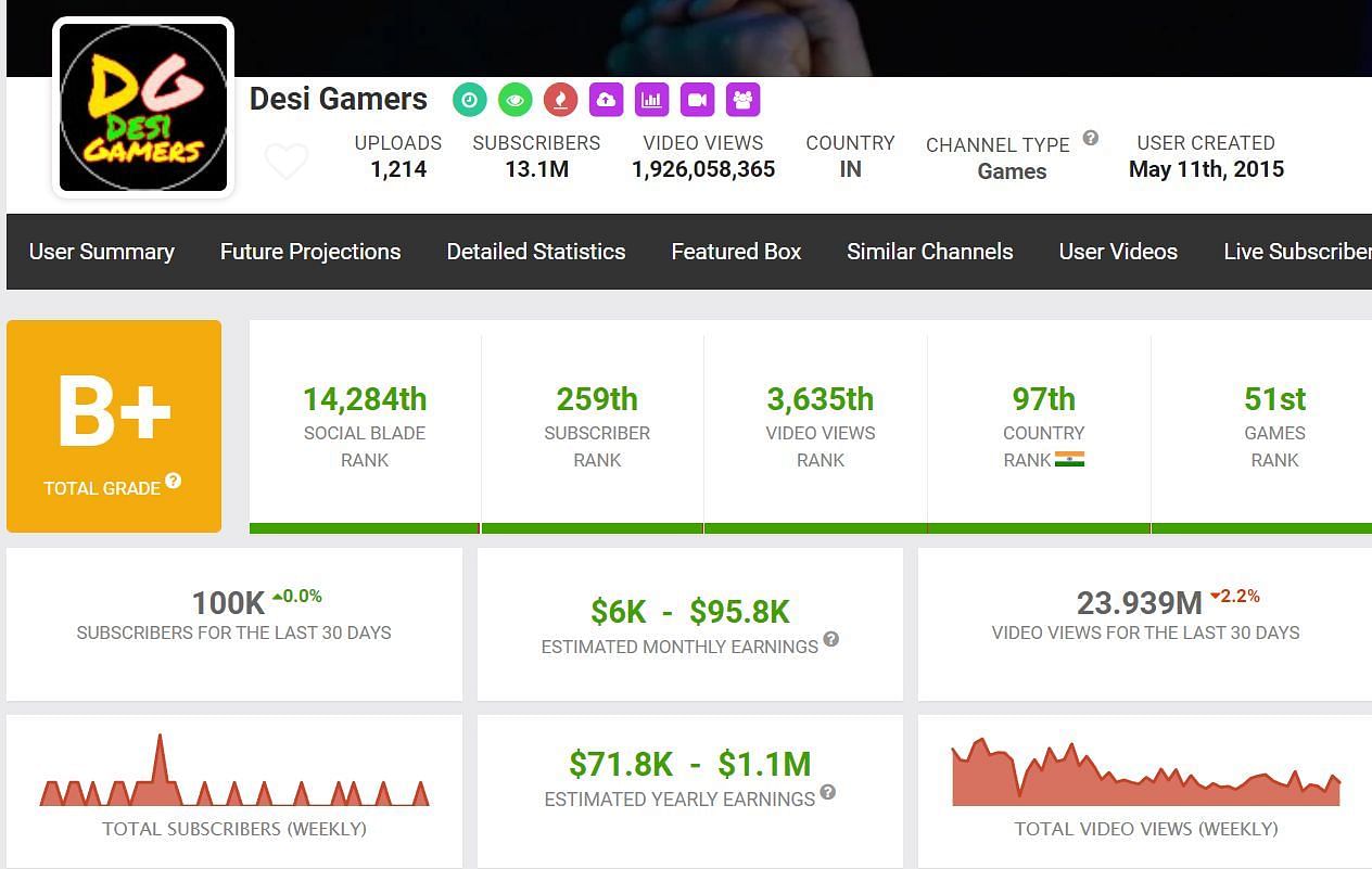 Details regarding Desi Gamers&#039; earnings from his YouTube channel (Image via Social Blade)
