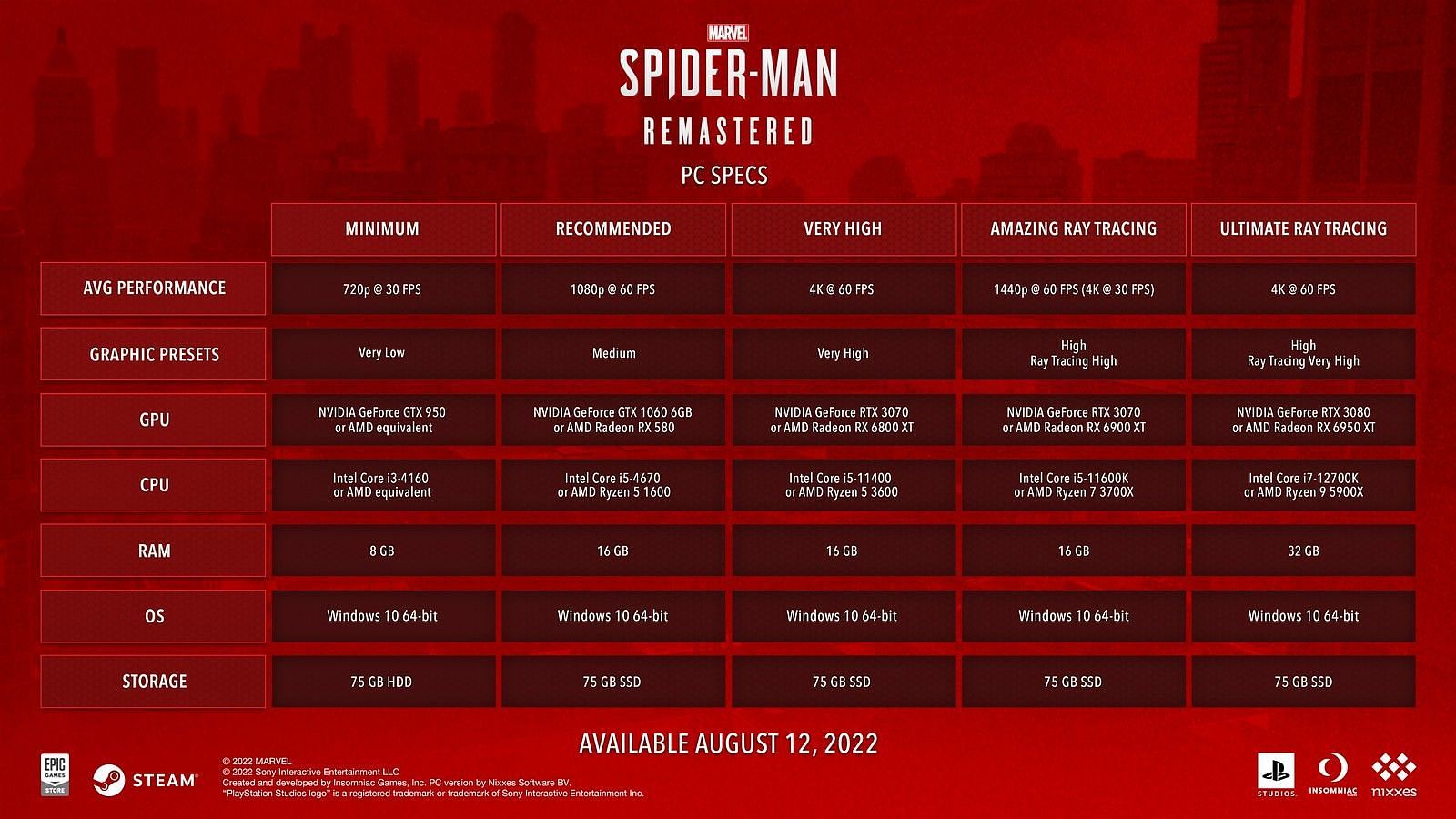 Marvel&#039;s Spider-Man remastered PC system requirements (Images by PlayStation PC)