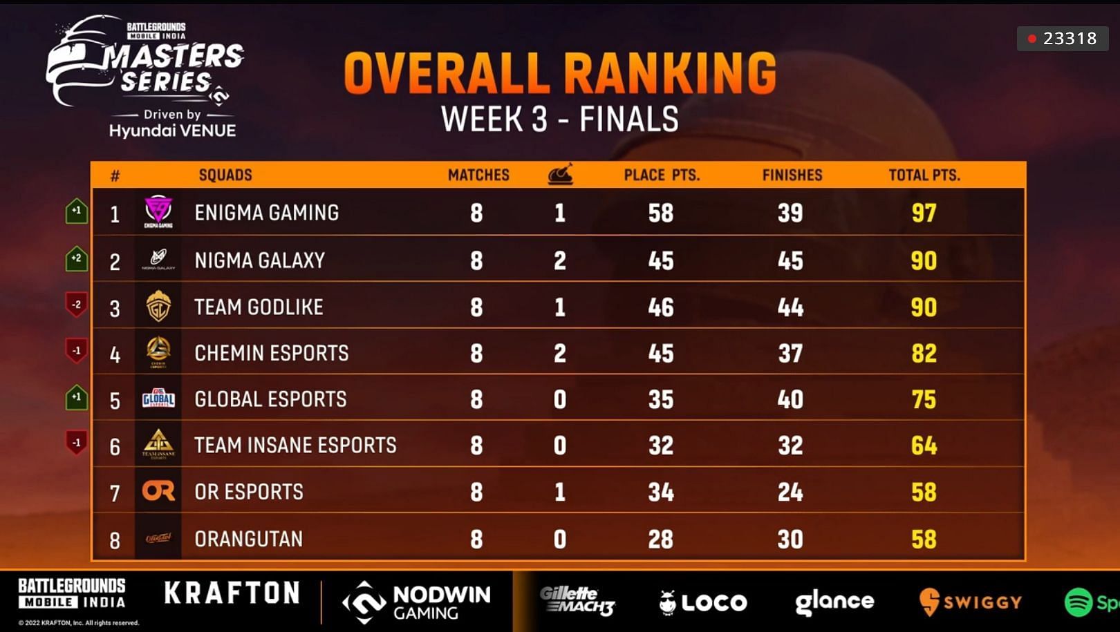 Enigma Gaming acquired first place after BGMI Masters Series Week 3 Finals Day 2 (Image via Loco)