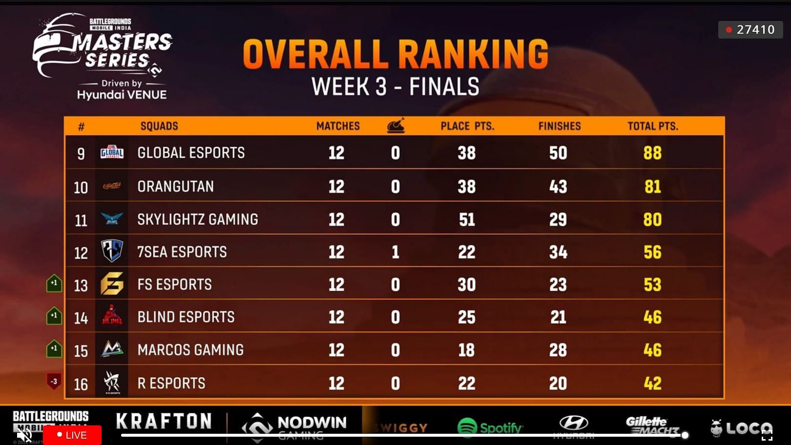 Top 16 teams have advanced to the BGMI Masters Series Grand Finals (Image via Loco)