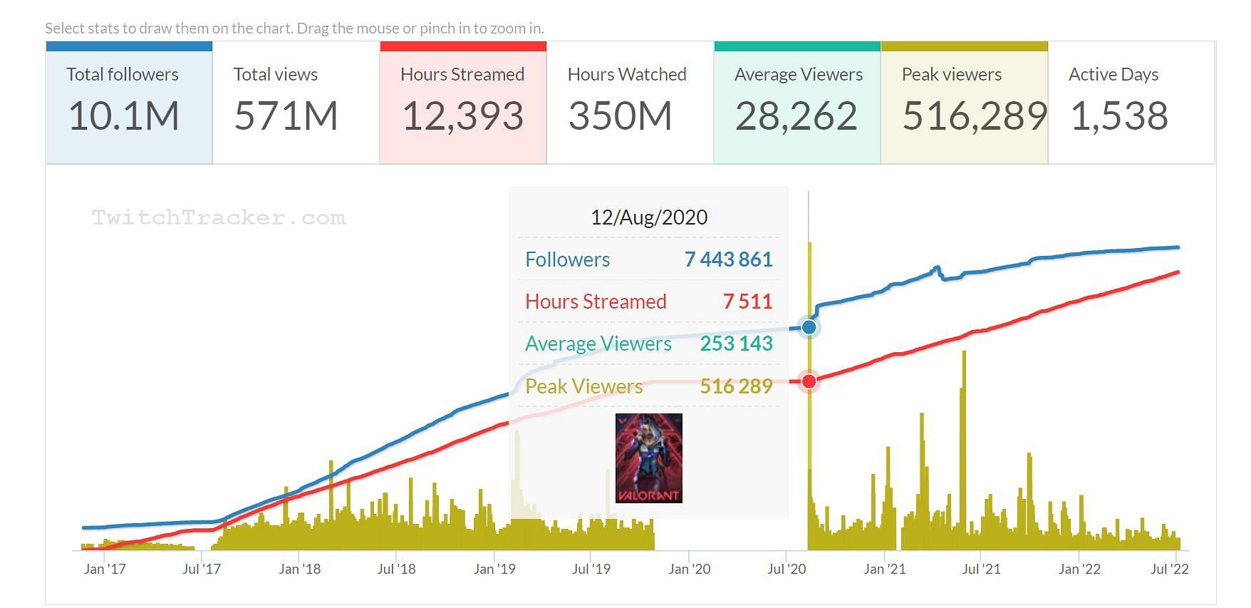 His Twitch Tracker stats (Image via Twitch Tracker)