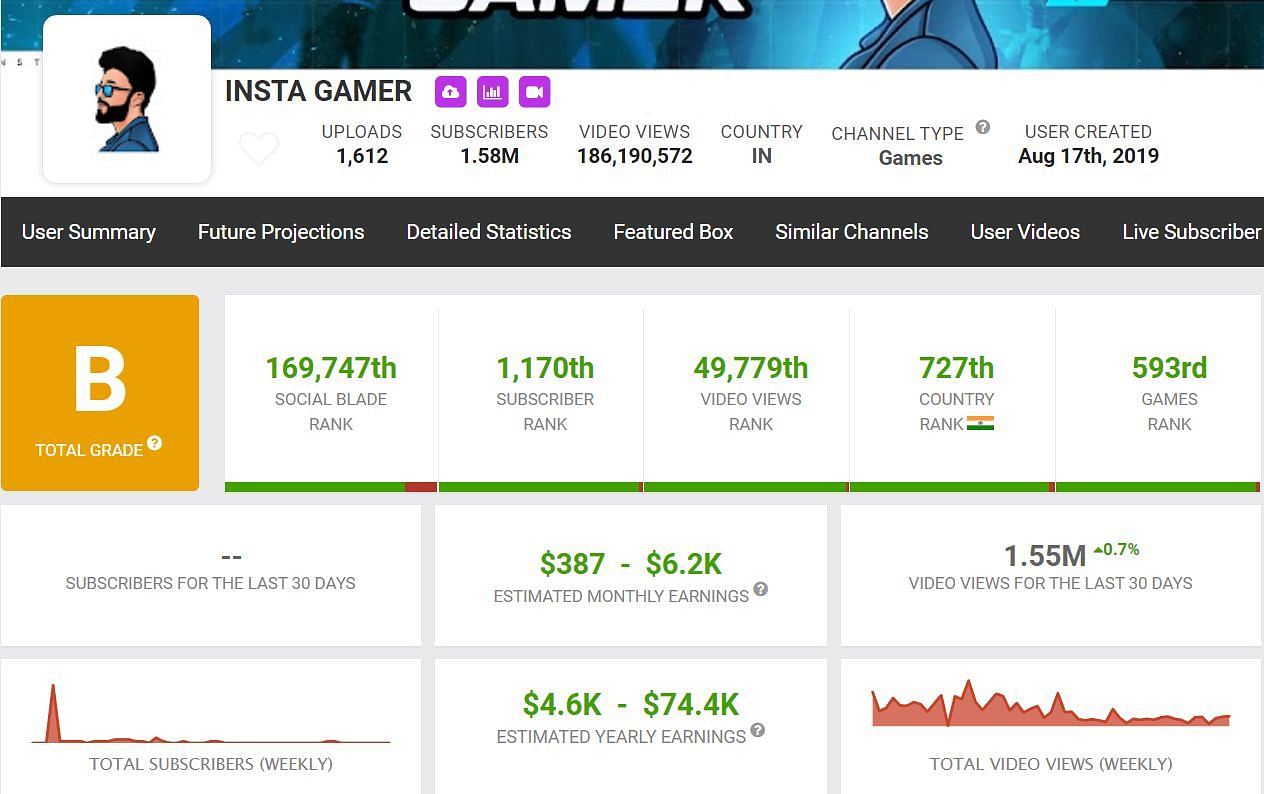 Insta Gamer&#039;s income from YouTube (Image via Social Blade)