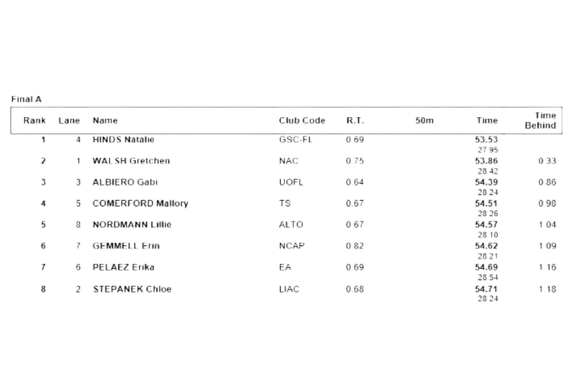 Rankings in the 100 meters freestyle category (Image via USA Swimming)