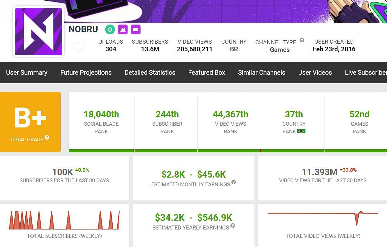 Earnings and other details about Nobru&rsquo;s channel as per Social Blade (Image via Social Blade)