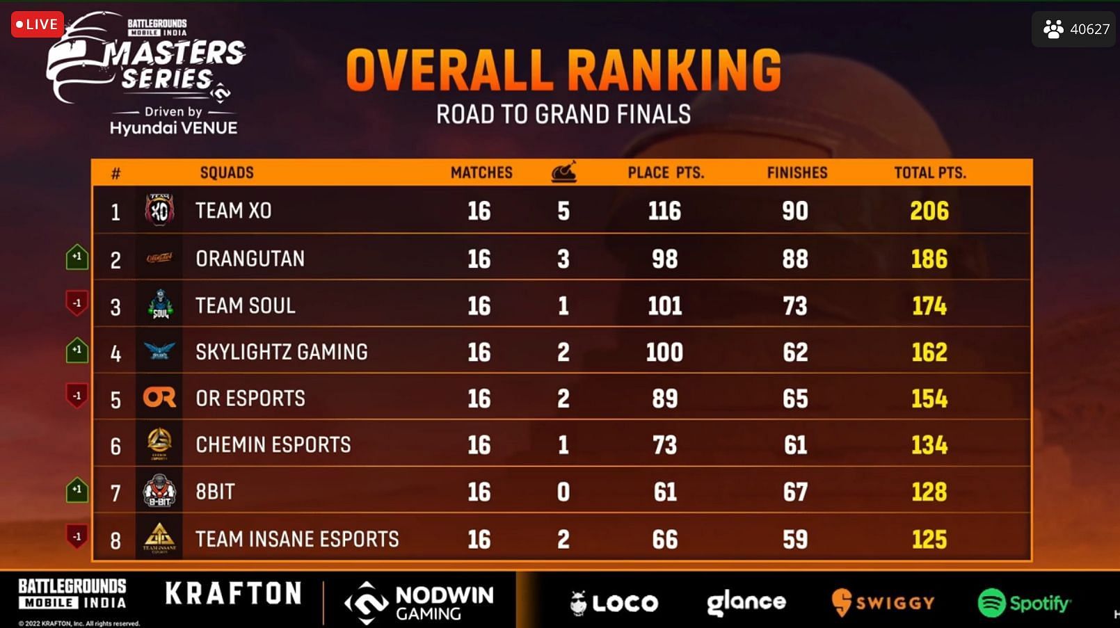 Team XO captured first place in BGMI Masters Series league standings after Day 2 (Image via Loco)
