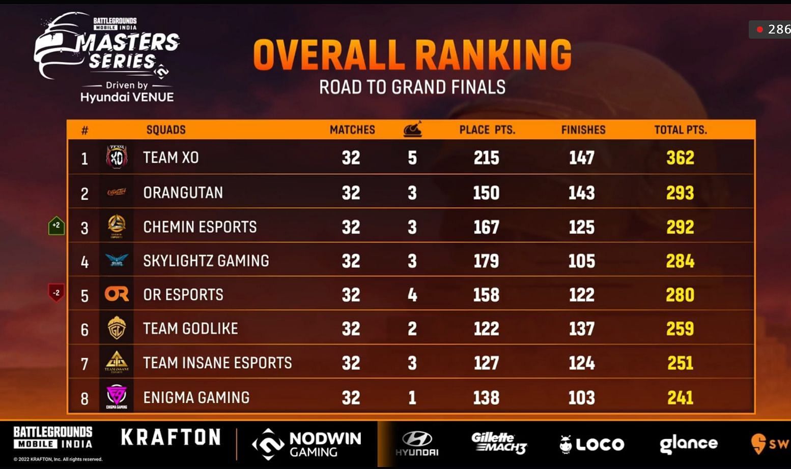 Ranking of top eight teams from BGMI Masters Series League Stage (Image via Loco)