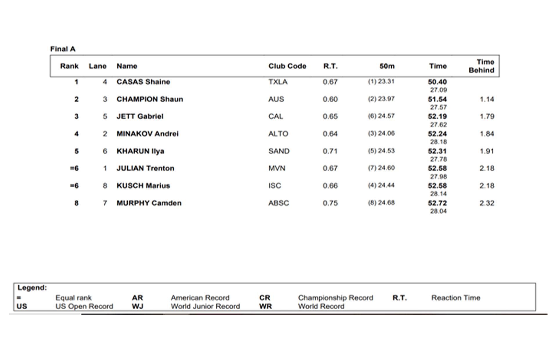 Rankings in the 100-meter butterfly (women) category (Image via USA Swimming)