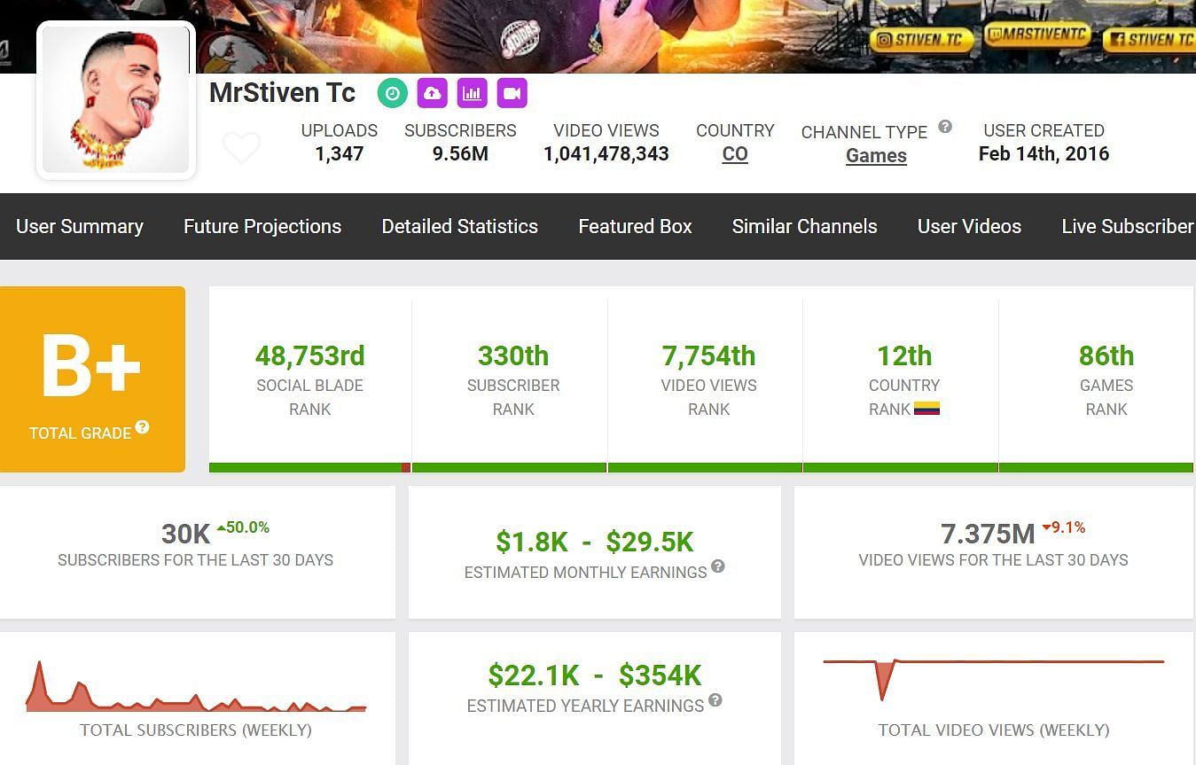 MrStiven Tc&#039;s earnings (Image via Social Blade)