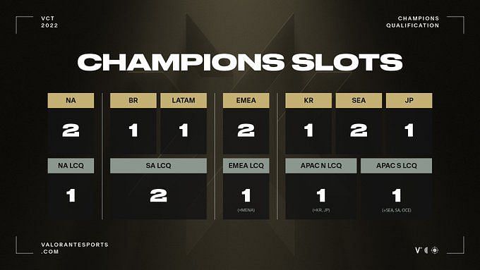 All Teams That Qualified For Valorant Champions Ahead Of LCQs