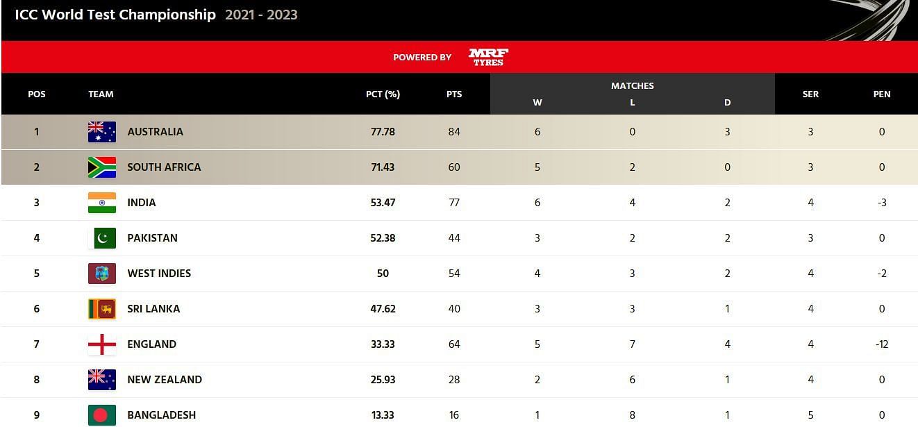 IND vs ENG 2022 ICC World Test Championship points table (Updated) as