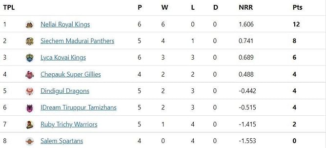 TNPL 2022 Updated Points Table: Suresh Kumar and Sai Sudharsan help the Kovai Kings to a comfortable win - Updated after Match 20