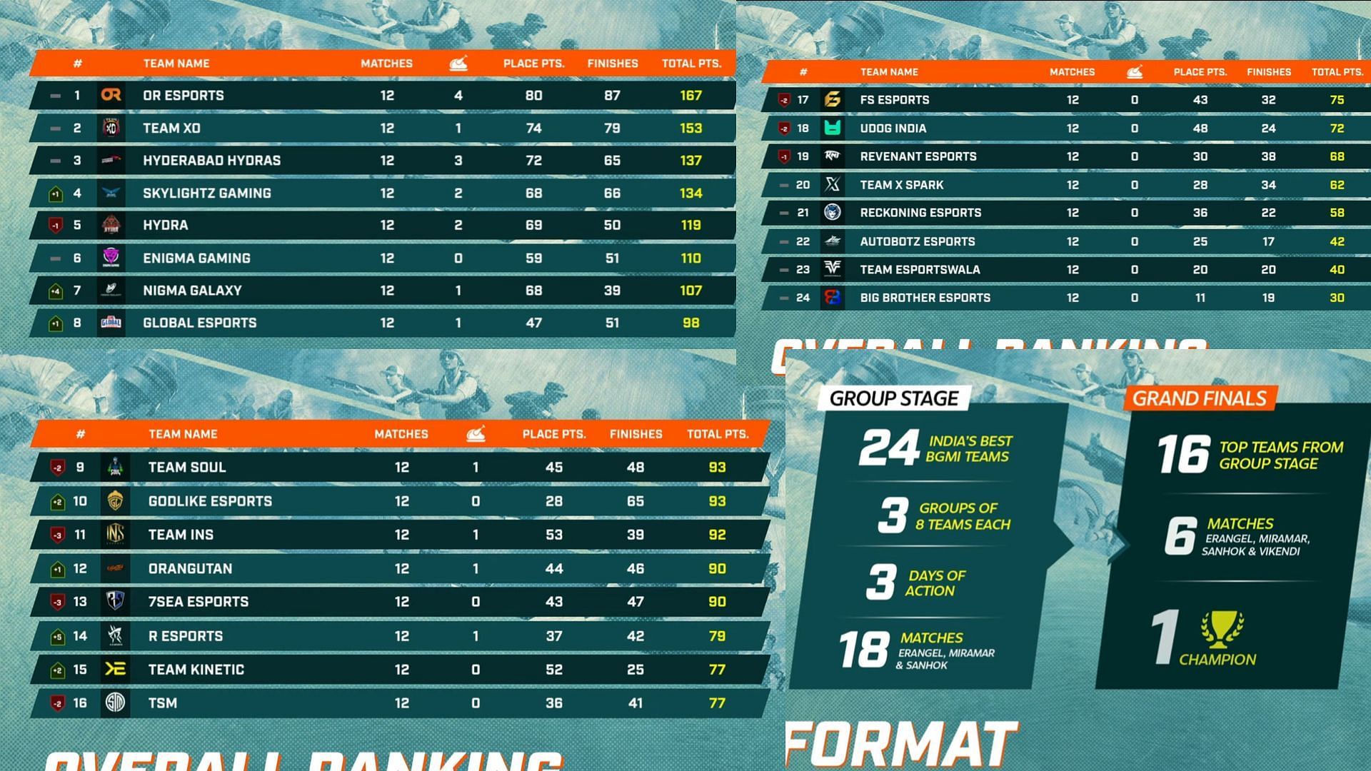 BGMI Showdown Group Stage leaderboard (Image via Sportskeeda)