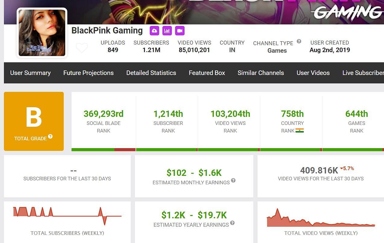 BlackPink Gaming&rsquo;s income from YouTube (Image via Social Blade)