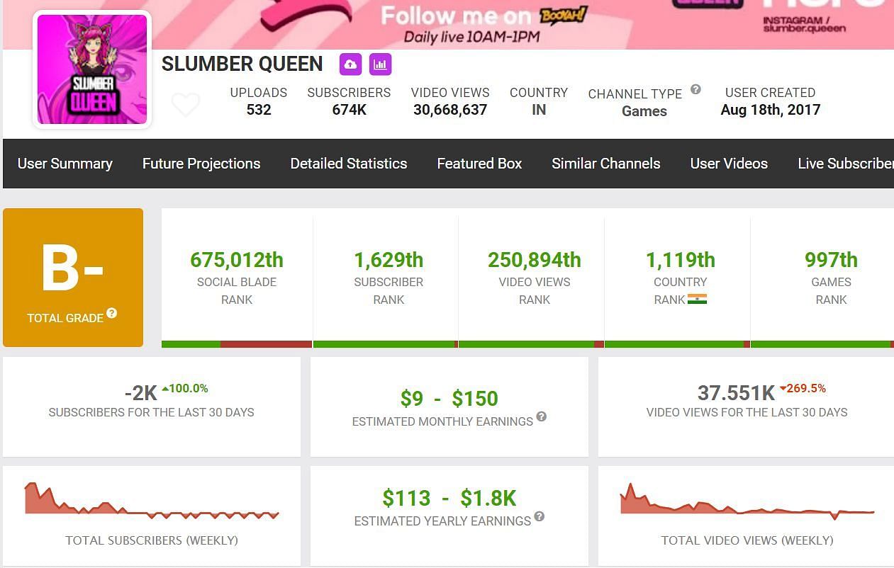 Slumber Queen&rsquo;s income from YouTube (Image via Social Blade)
