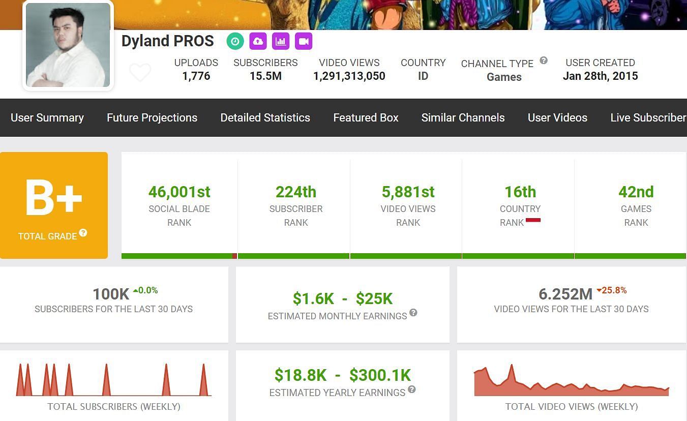 Sultan Proslo&#039;s income from YouTube (Image via Social Blade)