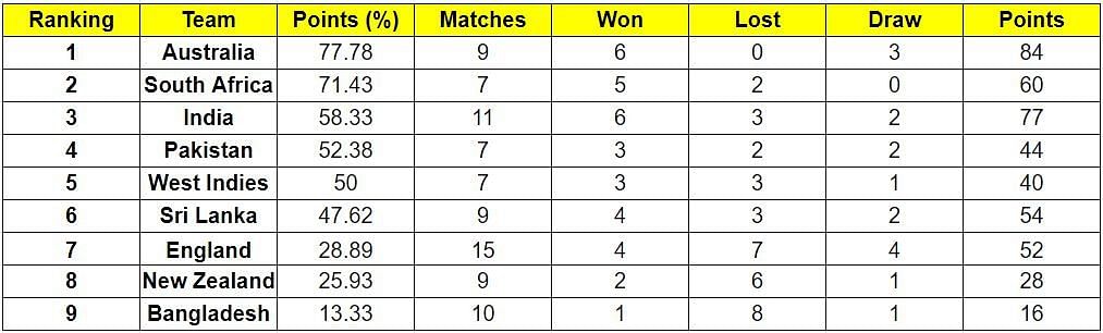 Sri Lanka have dropped to the sixth position on the ICC World Test Championship points table (Image: Sportskeeda)