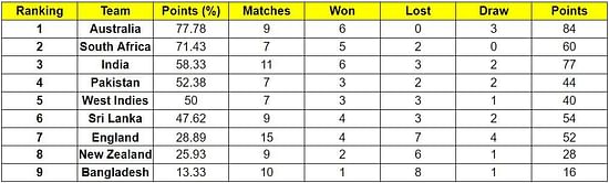 SL vs AUS 2022: ICC World Test Championship points table (updated) as on July 1