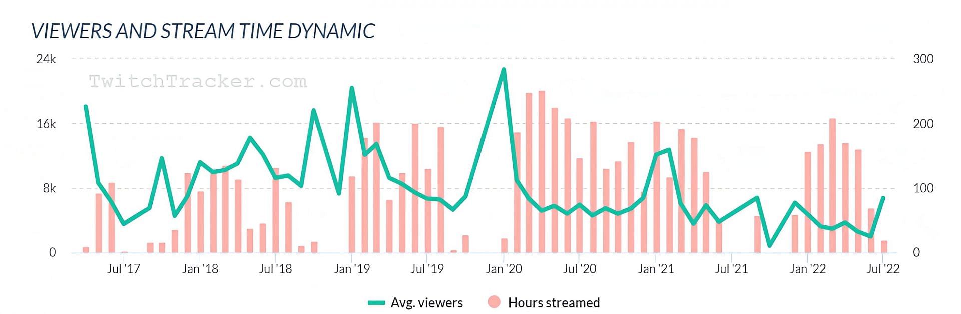 Greekgodx&#039;s average viewership is on the rise again, according to TwitchTracker (Image via TwitchTracker)