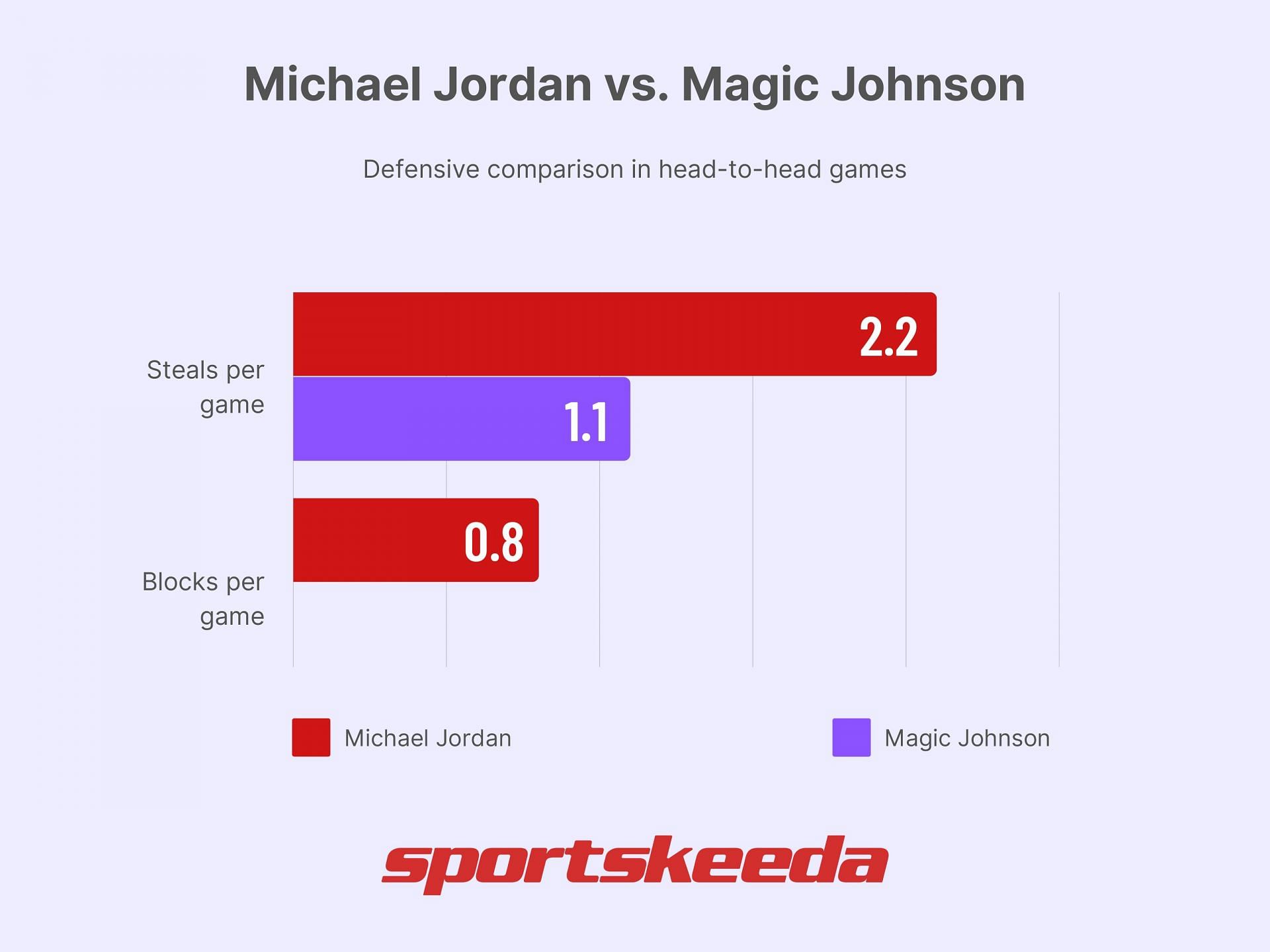 Michael Jordan vs. Magic Johnson - Defense comparison (Image via Sportskeeda)