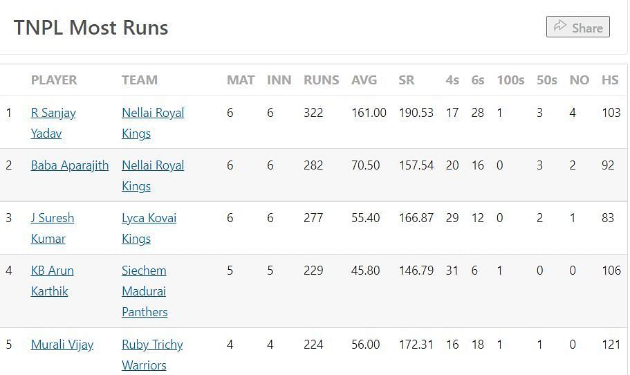 Most Runs Table after the conclusion of Match 22