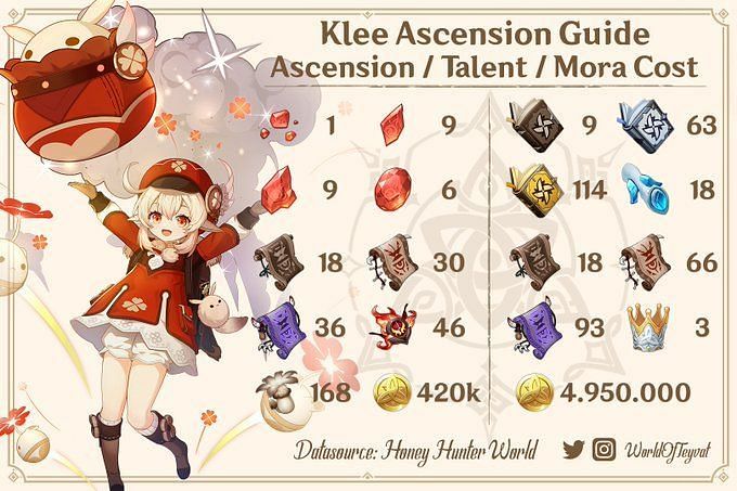 klee ascension materials amount