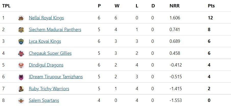 TNPL 2022 Updated Points Table - Updated after CSG vs DGD match