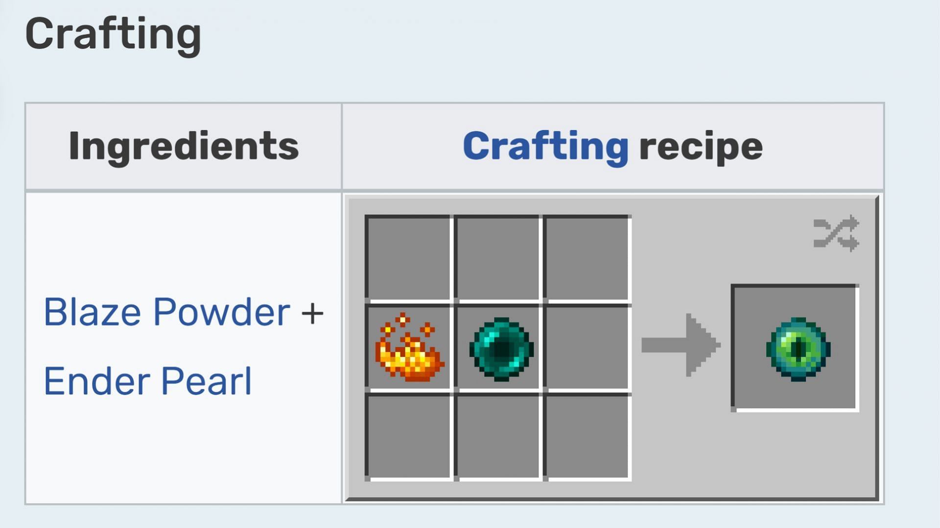 Crafting recipe for Eye of Ender in Minecraft Java 1.19 update (Image via Minecraft Wiki)